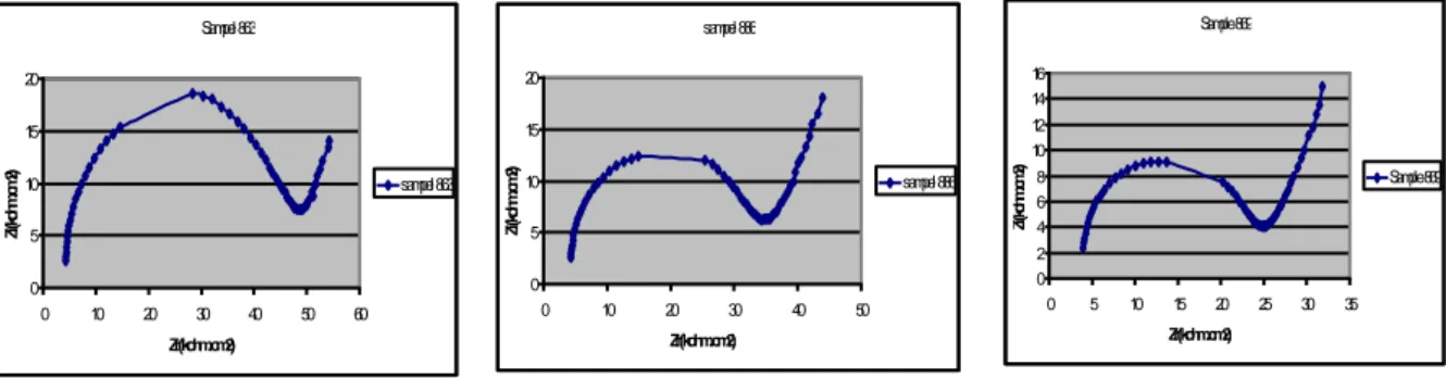 Gambar 4. Spektra impedensi pelet Nd-CeO 2  dengan konsentrasi Nd 3% at./at., 6% at./at., dan 9% 