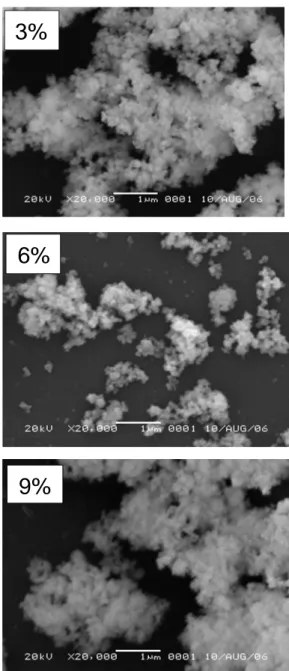 Gambar 1 adalah foto SEM sampel partikel yang  dibuat pada bermacam-macam tingkat doping  neodimium: 3% at./at., 6% at./at., dan 9% at./at