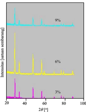 Gambar 2 Pola difraksi sinar-X sampel CeO 2 :Nd yang  dibuat pada berbagai konsentrasi dopan: (a) Nd = 3% 
