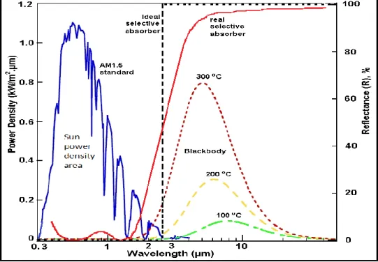 Gambar  2.1.  Densitas  daya  radiasi  yang  dipancarkan  matahari  (AM1.5),  radiasi  black  body  pada  berbagai  suhu  dan  unjuk  kerja  solar  selektif  absorber (ideal dan real) (Duffie and Beckman 2006)