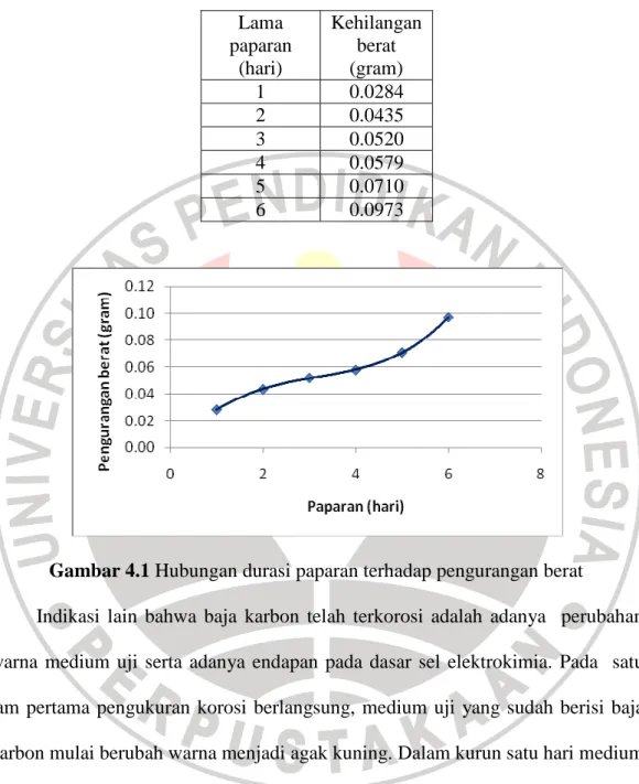 Tabel 4.1 Hubungan durasi paparan dengan pengurangan berat baja karbon  dalam larutan NaCl 1% tanpa inhibitor pada suhu kamar 
