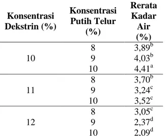 Tabel 2. Rerata Kadar Air Serbuk Pewarna Daun Suji 