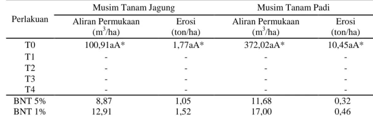 Tabel 1  Rataan  jumlah  aliran  permukaan  dan  erosi  selama  musim  tanam  jagung dan padi 