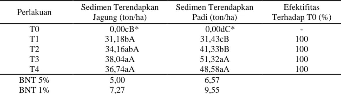 Tabel 2  Rataan  jumlah  sedimen  terendapkan  pada  saluran  selama  musim  tanam jagung dan padi 