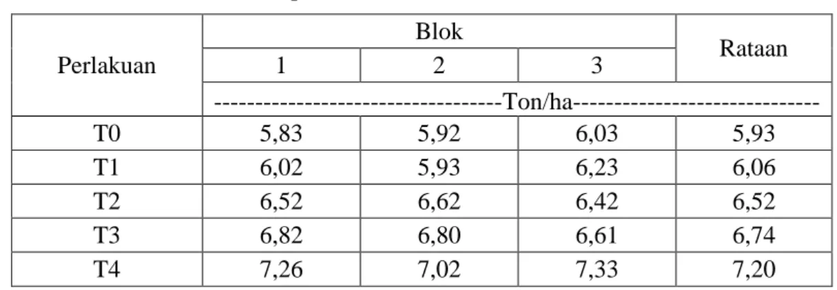 Tabel Lampiran 14  Analisis sidik ragam bobot biomassa selama musim  tanam padi  Sumber  Derajat  Bebas  Jumlah  Kuadrat  Kuadrat 