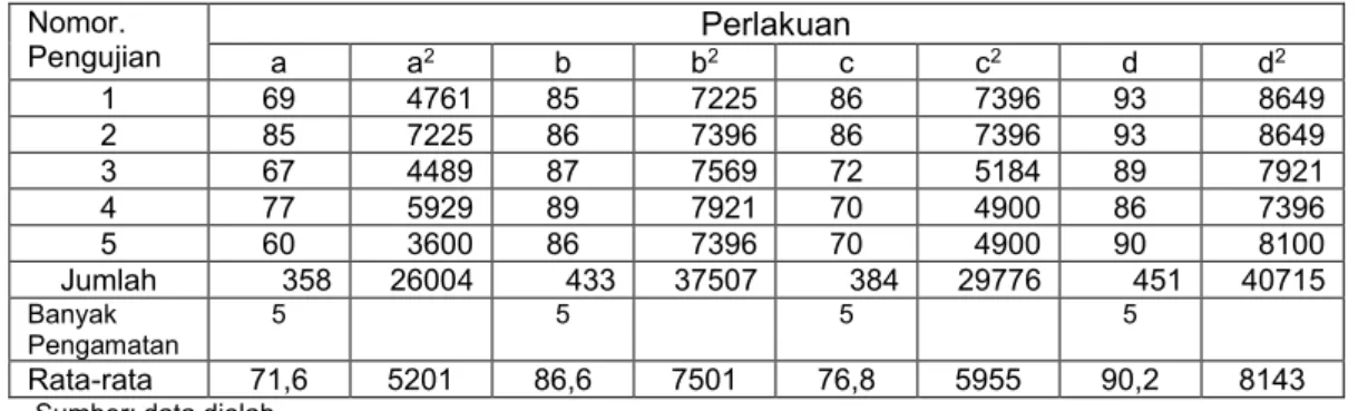 Tabel 2 Data Kekerasan Baja Amutit Dikeraskan dan Tempering disederhanakan  Nomor.  Pengujian  Perlakuan a  a 2  b  b 2  c  c 2  d  d 2  1  69  4761  85  7225  86  7396  93  8649  2  85  7225  86  7396  86  7396  93  8649  3  67  4489  87  7569  72  5184  