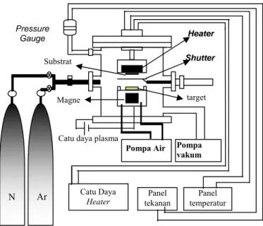 Gambar 1. Sistem reaktor dc magnetron spputering 