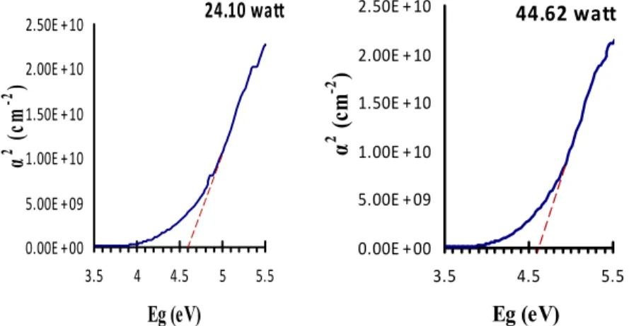 Gambar 5.  Grafik kuadrat koefisien absorpsi terhadap energi foton film Ga 2 O 3 :ZnO(2%)  IV