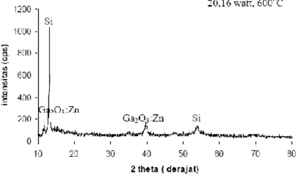 Gambar  1.  Hasil  XRD  film  tipis  Ga2O3:Zn  dalam  kurva  difraktogram  dengan  variasi  suhu  substrat  600oC diatas substrat  