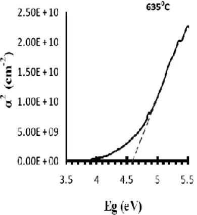 Gambar  5.  Grafik  kuadrat  koefisien  absorpsi  terhadap  energi  foton  film  Ga2O3:Zn  yang  ditumbuhkan pada suhu 600oC  