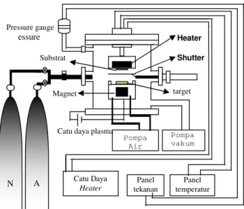 Gambar 1.  Sistem reaktor dc magnetron spputering 