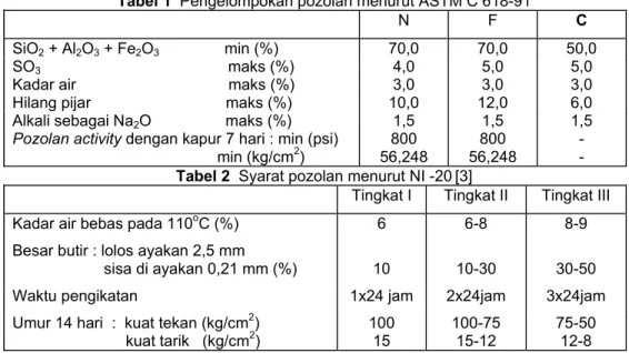 Tabel 1  Pengelompokan pozolan menurut ASTM C 618-91