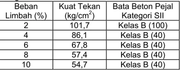 Tabel 3  Nilai kuat tekan komposit beton-limbah  hasil stabilisasi pada variasi beban limbah menurut  katagori SII  