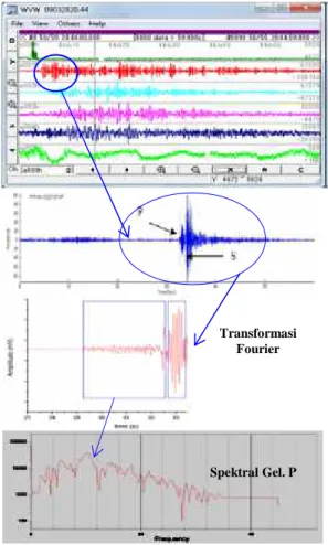 Gambar 2. Seismogram  gempa  tipe  A  (gambar  atas), tahapan  analisa  seismogram  hingga diperoleh spektral dari gelombang P.