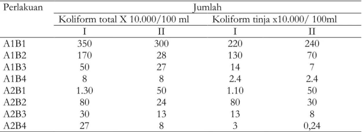 Tabel 1. Data Jumlah Perkiraan Terdekat  (JPT)  Koliform  total  dan  Koliform  Tinja  Sebelum  Perlakuan  Bakteri  Σ  awal/  100ml  Σakhir/100ml  Koliform  total  28 x 10 8  8 x 10 8 Koliform  tinja  28 x 10 8 7 x 10 7