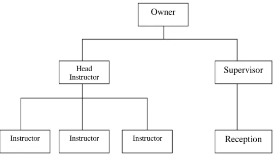 Gambar 2.2-Struktur Organisasi Owner 
