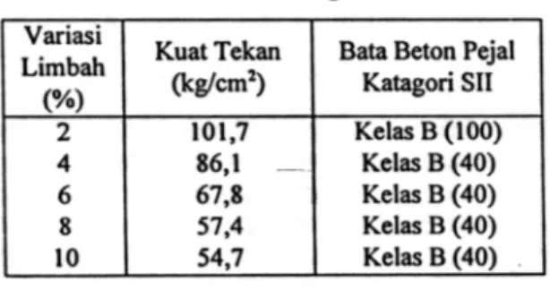 Tabel 5.  Nilai  kuat tekan. komposit beton-limbah hasil  solidiJikasi pada  variasi  beban limbah menurut katagori SI/