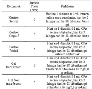 Tabel 2. Kelompok perlakuan uji anti artritis reumatoid