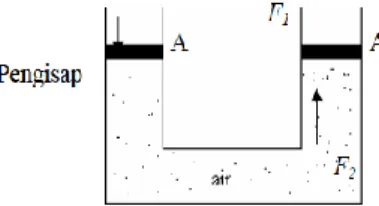 Gambar 2. Percobaan Hukum Pascal  Sumber : Asnal Effendi. 2012.  