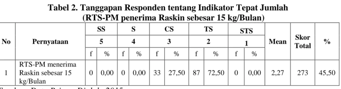 Tabel 2. Tanggapan Responden tentang Indikator Tepat Jumlah        (RTS-PM penerima Raskin sebesar 15 kg/Bulan) 