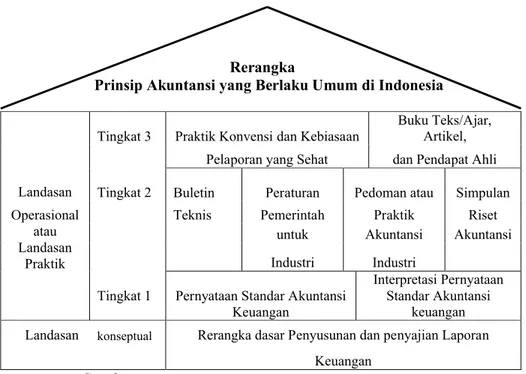 Gambar  2.3.  Rerangka  Prinsip  Akuntansi  yang  Berlaku  Umum  di  Indonesia