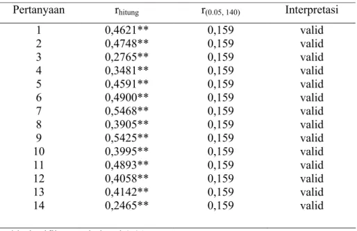 Tabel 4.4. Hasil Uji Validitas