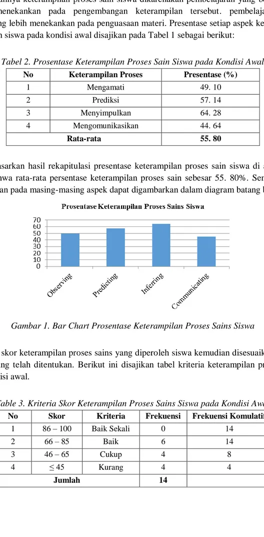 Tabel 2. Prosentase Keterampilan Proses Sain Siswa pada Kondisi Awal  No  Keterampilan Proses  Presentase (%) 