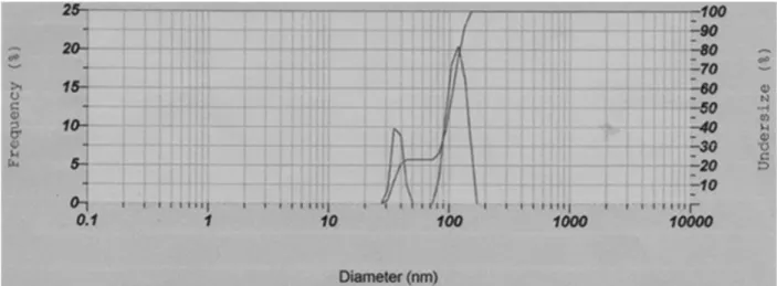 Tabel 1. Hasil rata-rata ukuran liposom   menggunakan particle size analyzer (PSA)  Formula liposom  Rata-rata ukuran 