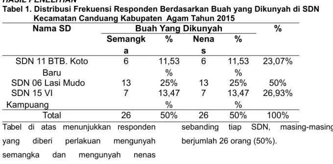 Tabel 1. Distribusi Frekuensi Responden Berdasarkan Buah yang Dikunyah di SDN    Kecamatan Canduang Kabupaten  Agam Tahun 2015