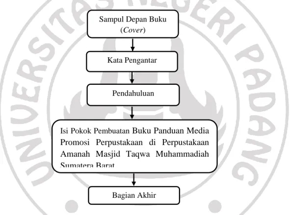 Gambar 1. Rancangan Isi Pembuatan  Buku Panduan Media Promosi Perpustakaan di  Perpustakaan Amanah Masjid Taqwa Muhammadiah Sumatera Barat 