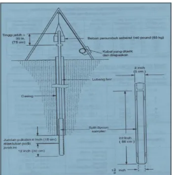 Gambar 2.4 Alat Percobaan Penetrasi Standard (Sosrodarsono &amp; Nakazawa,2005) 