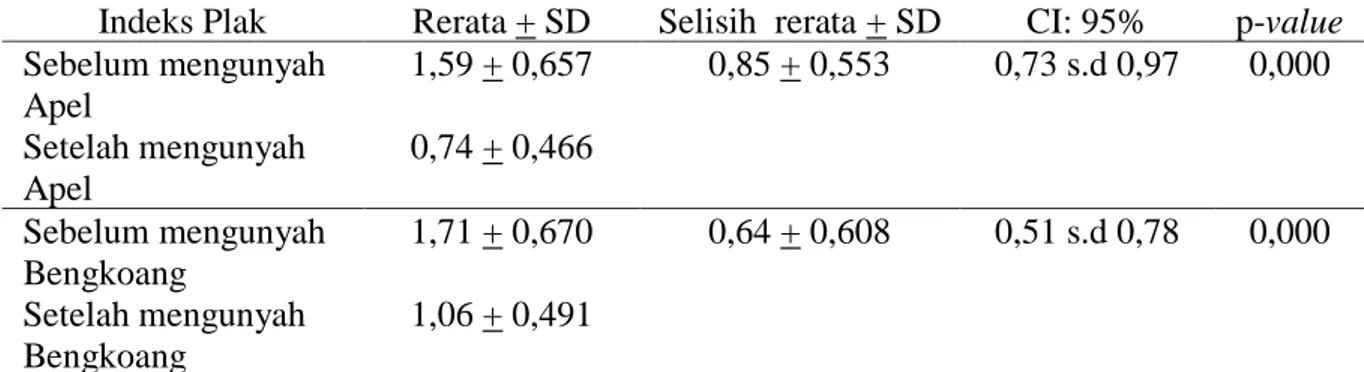 Tabel 2. Hasil statistik pengaruh mengunyah Apel dan Bengkuang terhadap indeks plak (n= 80)  Indeks Plak  Rerata + SD  Selisih  rerata + SD  CI: 95%  p-value  Sebelum mengunyah  Apel  1,59 + 0,657  0,85 + 0,553  0,73 s.d 0,97  0,000  Setelah mengunyah  Ape