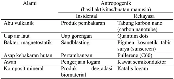 Tabel 1    Partikel nano di alam dan lingkungan [1] 