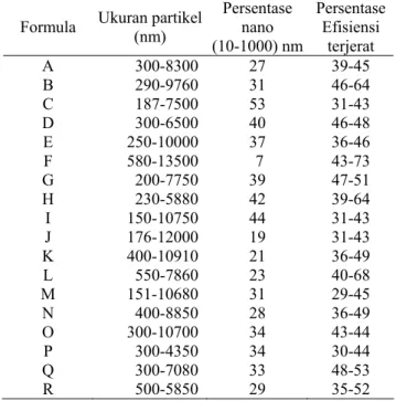 Tabel 2 menunjukkan bahwa persentase ukuran partikel  nano yang terbentuk pada penggunaan Tween 80 lebih  besar dibandingkan Span 80