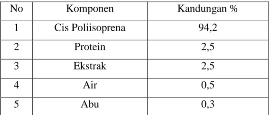 Tabel 2.1 Komponen kimia karet alam  No  Komponen  Kandungan %  1  Cis Poliisoprena  94,2  2  Protein  2,5  3  Ekstrak  2,5  4  Air  0,5  5  Abu  0,3                                        (Risnawati, 2001) 