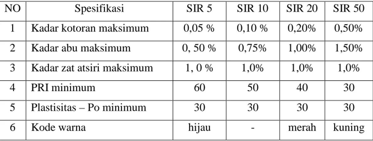 Tabel 2.2 Standard Indonesian Rubber (SIR) 