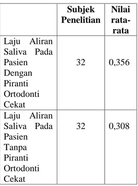 Tabel  5.1.  Nilai  Laju  Aliran  Saliva  pada                      Pasien  dengan  dan  tanpa  Piranti                      Ortodonti Cekat  Subjek  Penelitian  Nilai  rata-rata  Laju  Aliran  Saliva  Pada  Pasien  Dengan  Piranti  Ortodonti  Cekat  32  0