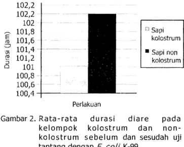 Gambar 2.  Rata-rata  durasi  diare  pada  kelompok  kolostrum  dan   non-kolostrum  sebelum  dan  sesudah  uji  tantang  dengan  E