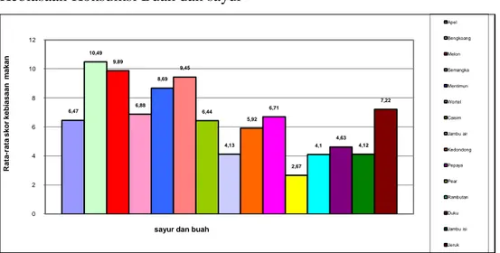 Grafik  4  menunjukkan  bahwa  makanan  kariogenik  modern  lebih  sering  dikonsumsi  oleh  anak  SD  di  Kecamatan  Cihideung  Tasikmalaya  dibandingkan  dengan makanan kariogenik tradisional