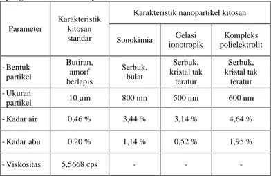 Tabel  1.  Karakteristik  kitosan  dan  nanopartikel  kitosan  yang dibuat dari beberapa metode 