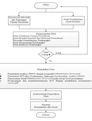 Gambar 3. Flowchart Metodologi Penelitian 