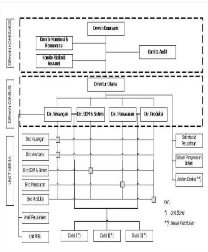 Gambar 3.1 Struktur Organisasi PT. Waskita Karya 