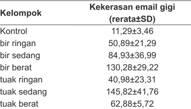 Tabel 1. Nilai rerata perubahan kekerasan email gigi dalam VHN  (kg/mm2)