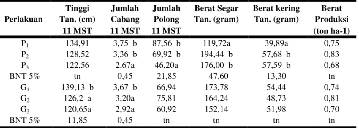 Tabel 1. Nilai rata-rata hasil pengamatan pengaruh perlakuan terhadap beberapa parameter pada  beberapa umur pengamatan 