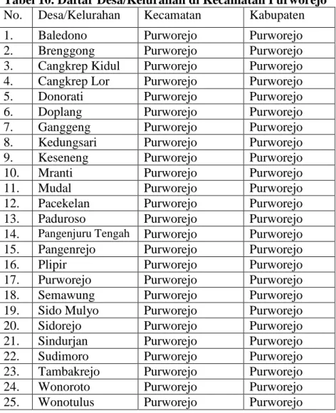 Tabel 10. Daftar Desa/Kelurahan di Kecamatan Purworejo  No.   Desa/Kelurahan  Kecamatan  Kabupaten 