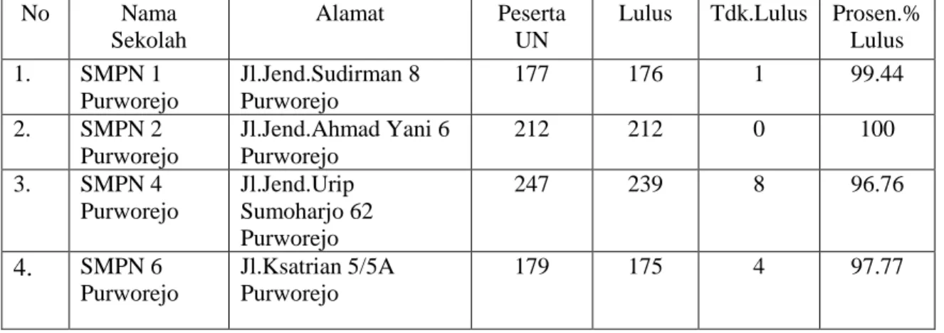 Tabel 11. Daftar Kelulusan Peserta Ujian Nasional SMP Negeri Kecamatan  Purworejo Tahun Pelajaran 2009/2010 
