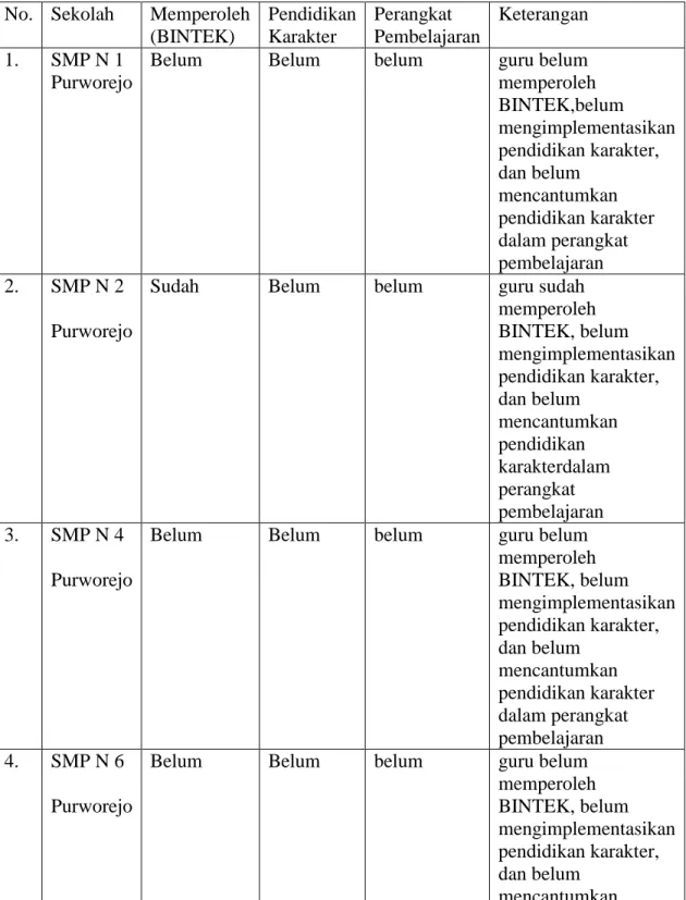 Tabel  12. Daftar Guru yang Memperoleh BINTEK  No.  Sekolah  Memperoleh 