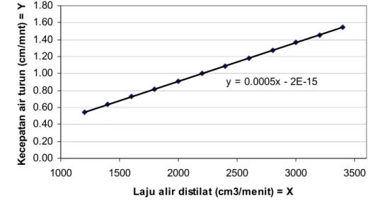 Grafik di atas di plot berdasarkan simulasi data pada Tabel di bawah ini: 