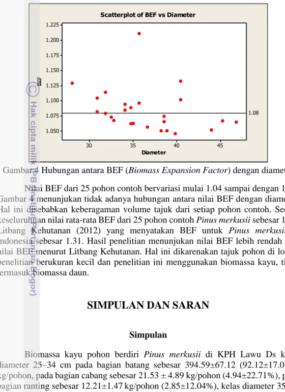 Gambar 4 Hubungan antara BEF (Biomass Expansion Factor) dengan diameter  Nilai BEF dari 25 pohon contoh bervariasi mulai 1.04 sampai dengan 1.21