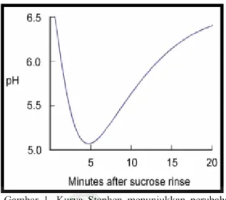 Gambar 1. Kurva Staphen menunjukkan perubahan  pH  saliva  setelah konsumsi sukrosa 